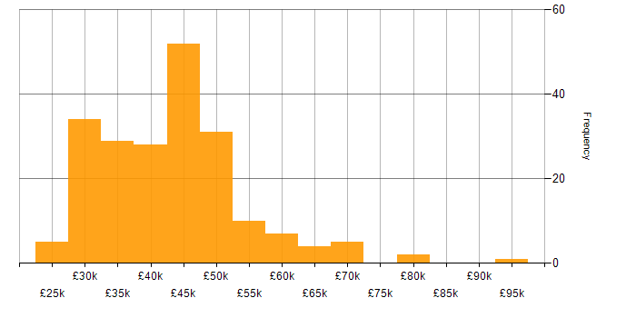Salary histogram for Infrastructure Support in England