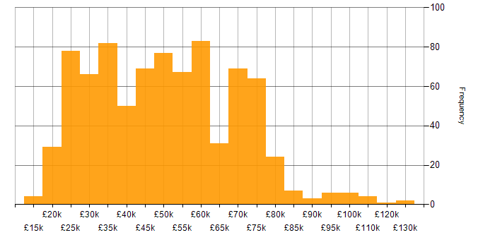 Salary histogram for Internet in England