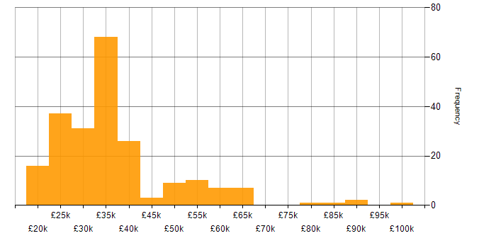 Salary histogram for Intranet in England