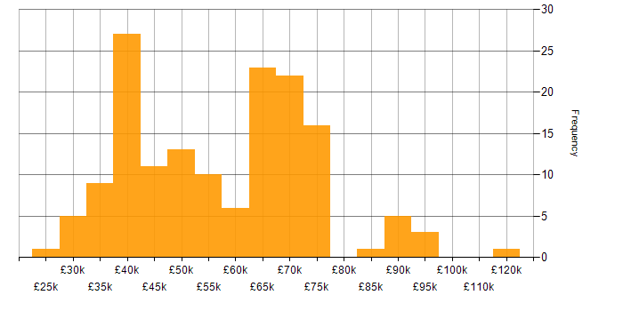 Salary histogram for Intrusion Detection in England