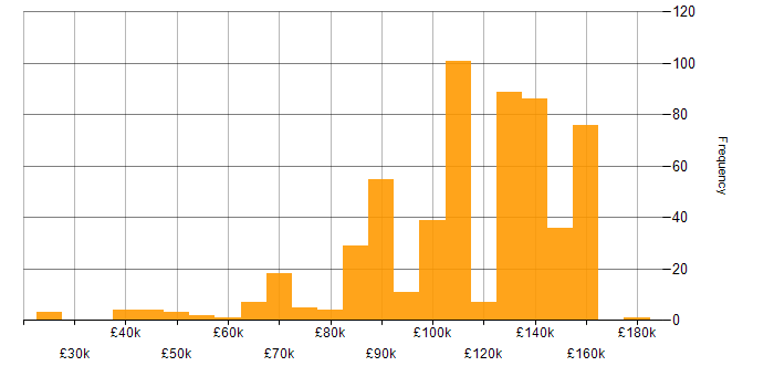Salary histogram for Investment Banking in England