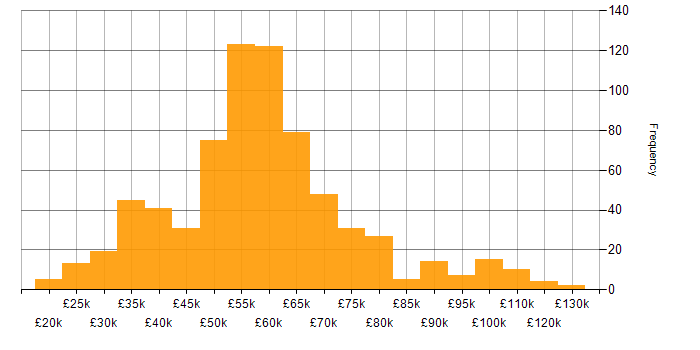 Salary histogram for IoT in England