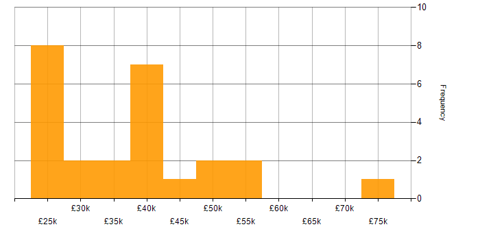 Salary histogram for IP Telephony in England