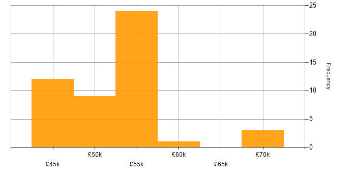 Salary histogram for iSeries in England