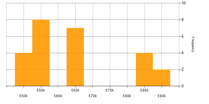 Salary histogram for ISO 26262 in England