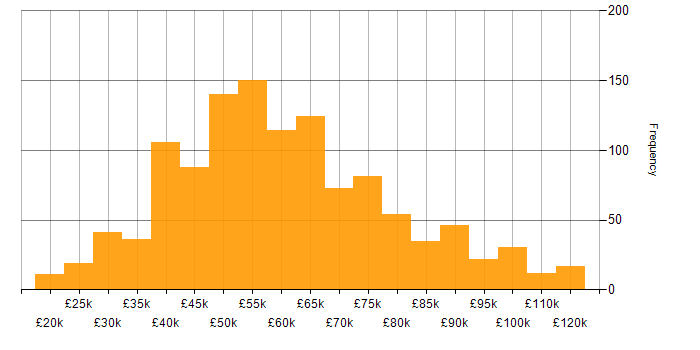 Salary histogram for ISO/IEC 27001 in England