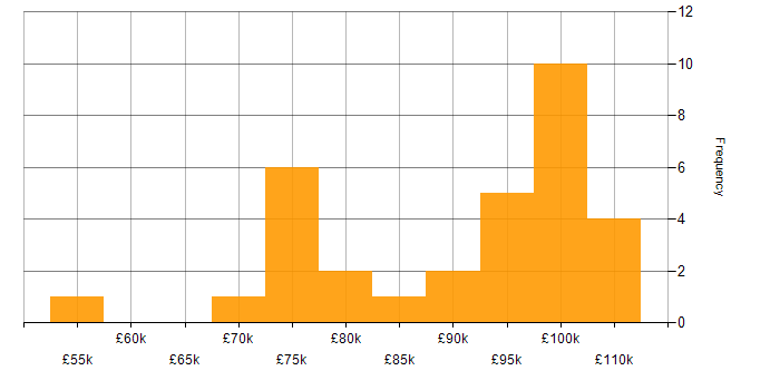 Salary histogram for Istio in England