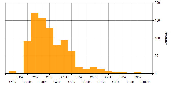 Salary histogram for IT Analyst in England
