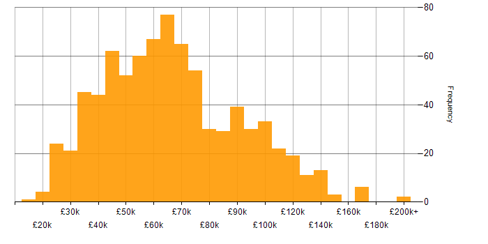 Salary histogram for IT Strategy in England
