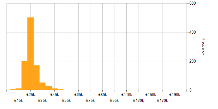 Salary histogram for IT Technician in England