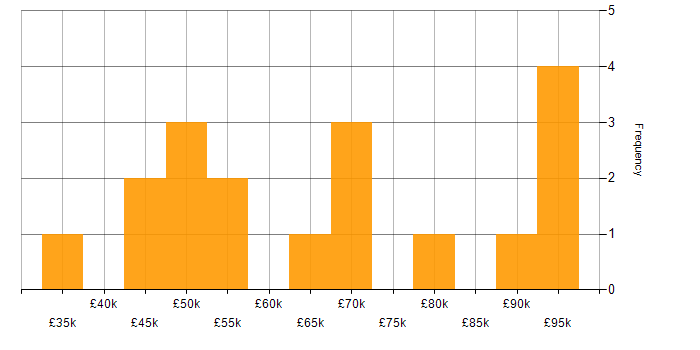 Salary histogram for JBoss in England