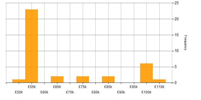Salary histogram for JWT in England