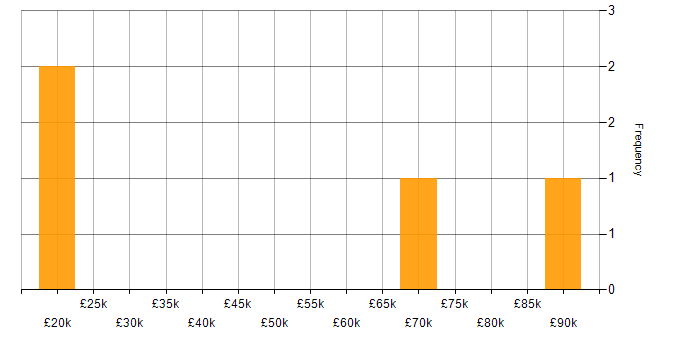 Salary histogram for Kofax in England