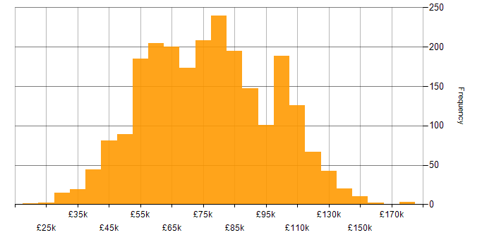 Salary histogram for Kubernetes in England