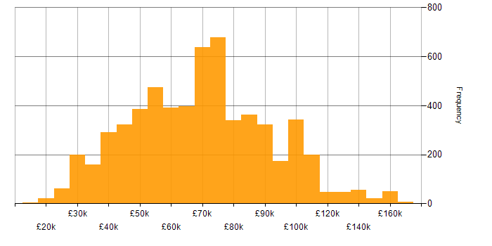 Salary histogram for Lead in England