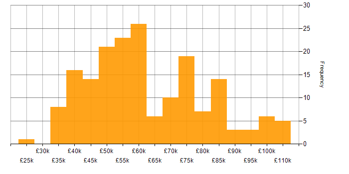 Salary histogram for Load Balancing in England