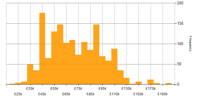 Salary histogram for Machine Learning in England