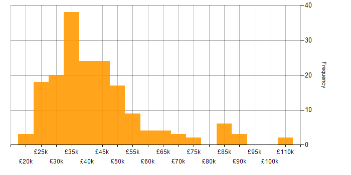Salary histogram for Magento in England