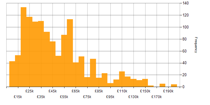 Salary histogram for Mathematics in England
