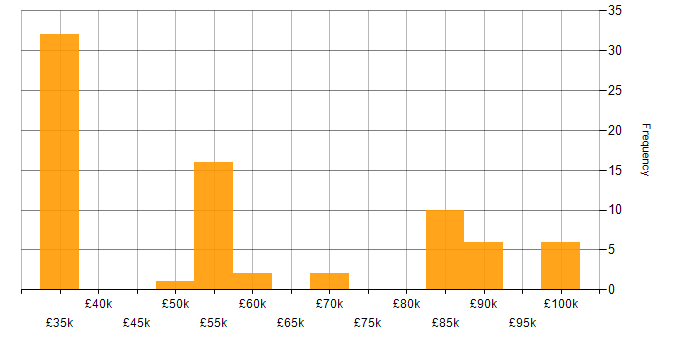 Salary histogram for Matillion in England