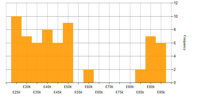 Salary histogram for McAfee in England