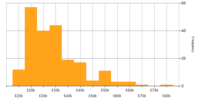Salary histogram for MCP in England