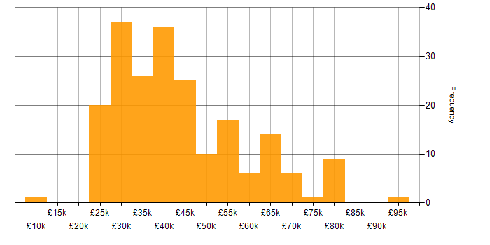 Salary histogram for MCSE in England