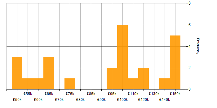 Salary histogram for MERN Stack in England