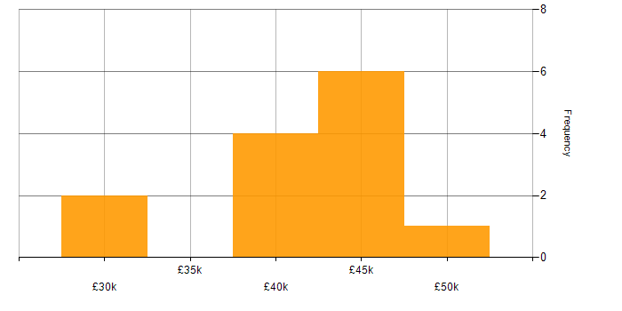 Salary histogram for Microsoft Data Protection Manager in England