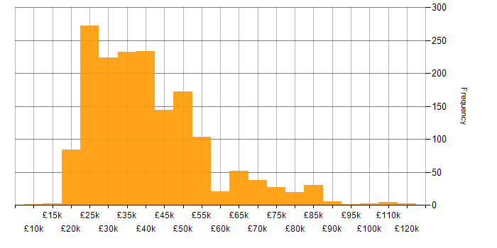 Salary histogram for Microsoft Exchange in England
