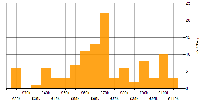 Salary histogram for Microsoft Purview in England