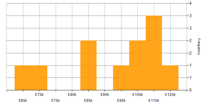 Salary histogram for MiFID in England