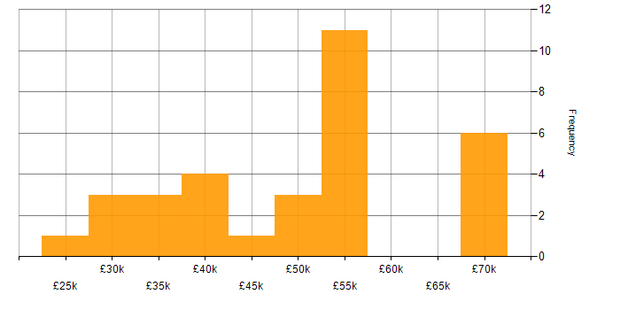 Salary histogram for Miro in England