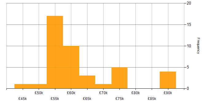Salary histogram for MISRA in England