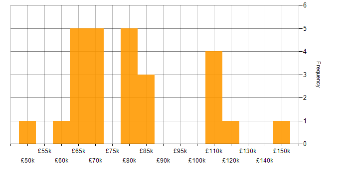 Salary histogram for Mockito in England