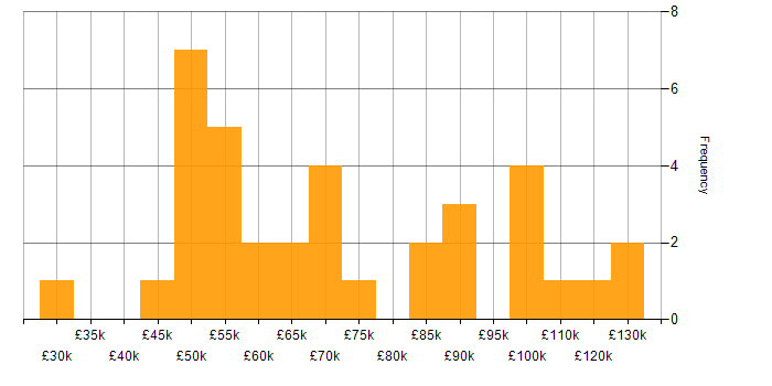 Salary histogram for Model Validation in England