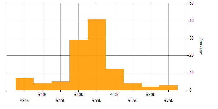 Salary histogram for Model-Based Systems Engineering in England