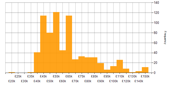 Salary histogram for MongoDB in England