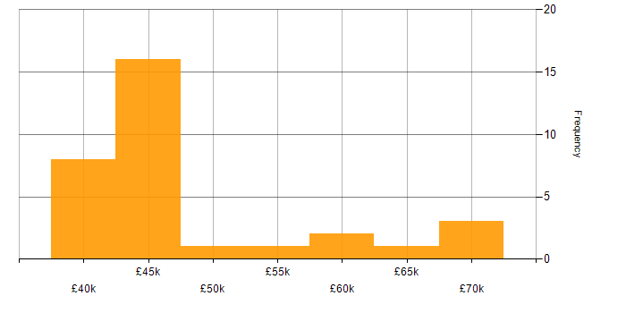 Salary histogram for Moodle in England