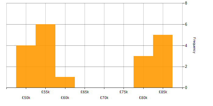 Salary histogram for MSBuild in England