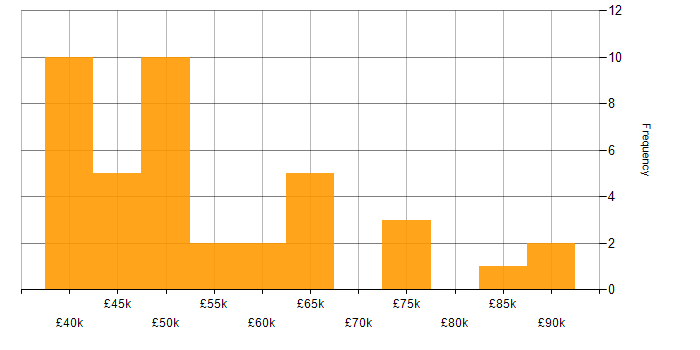 Salary histogram for MSTest in England