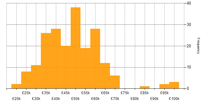 Salary histogram for NAS in England