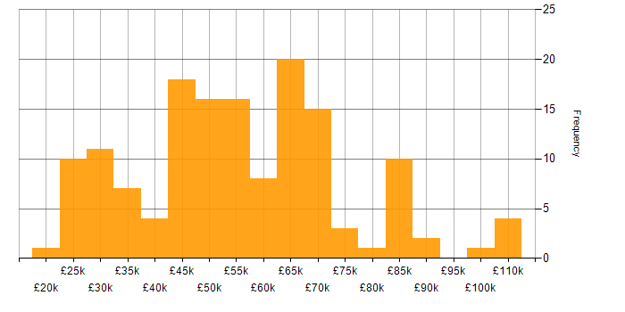 Salary histogram for NetSuite in England