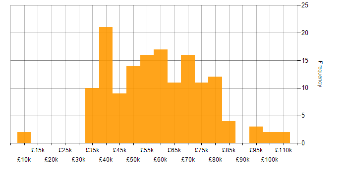 Salary histogram for Network Architecture in England