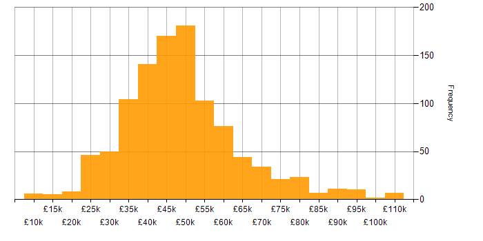 Salary histogram for Network Engineer in England