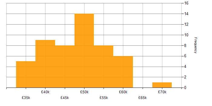Salary histogram for Network Systems Engineer in England