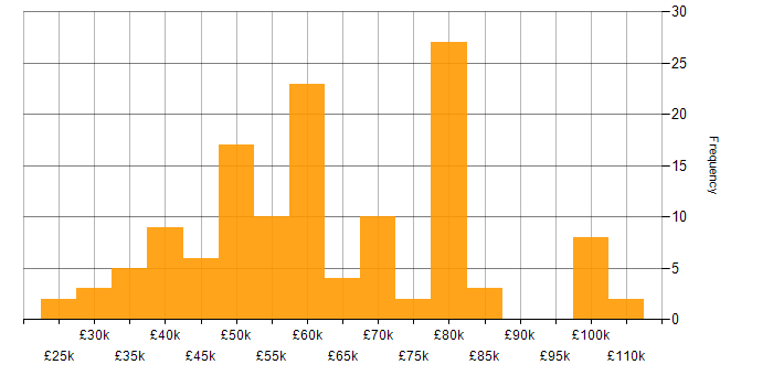 Salary histogram for nginx in England