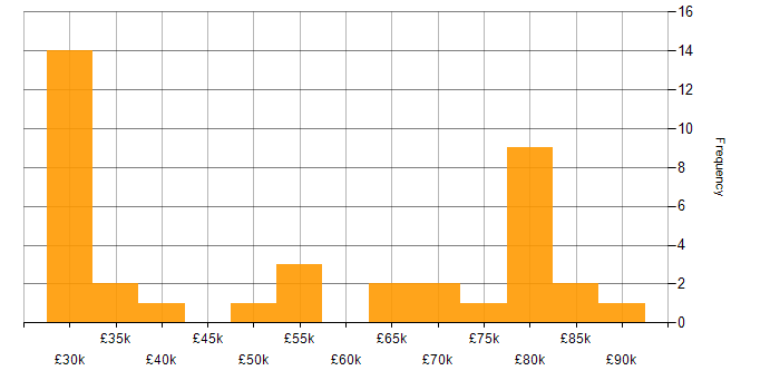 Salary histogram for Nimble Storage in England