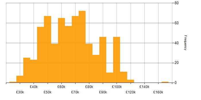 Salary histogram for NIST in England