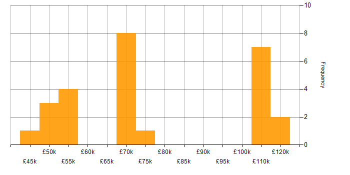 Salary histogram for Nmap in England